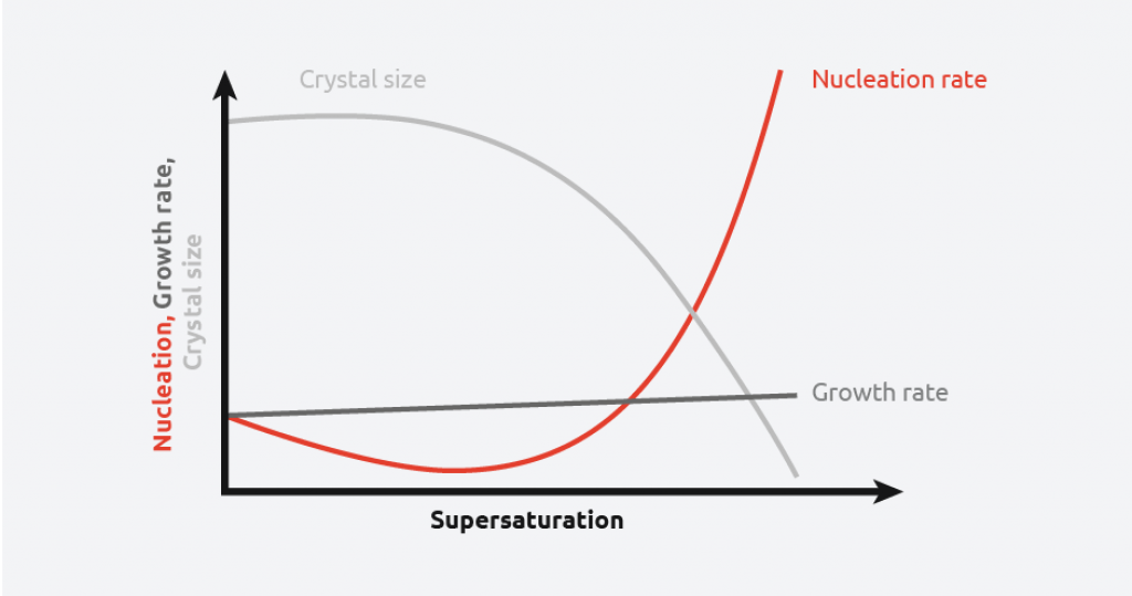 Nucleation, growth rate, and crystal size
