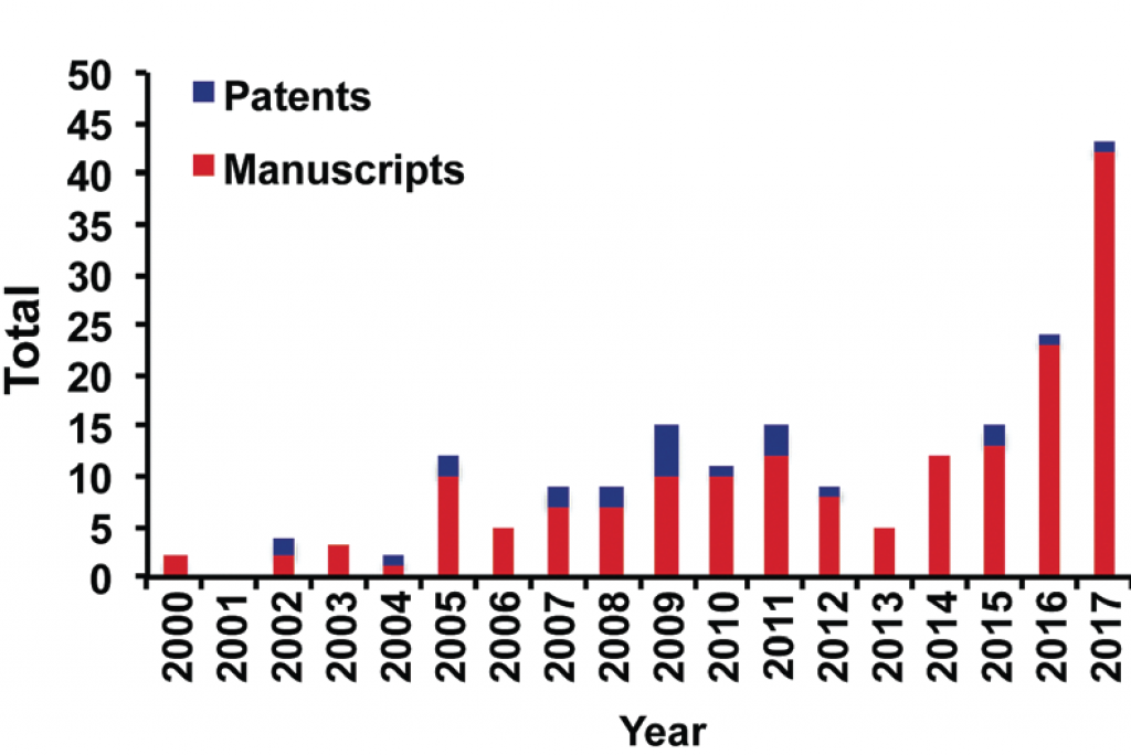 A graph showing the sharp rise in patents and manuscripts referencing the use of continuous flow chemistry techniques in recent years